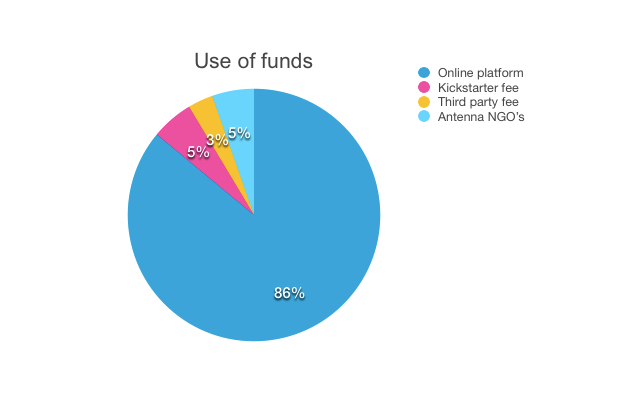 Use of Funds